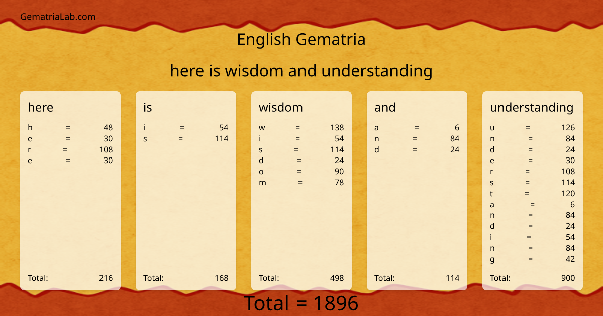 here is wisdom and understanding in english Gematria